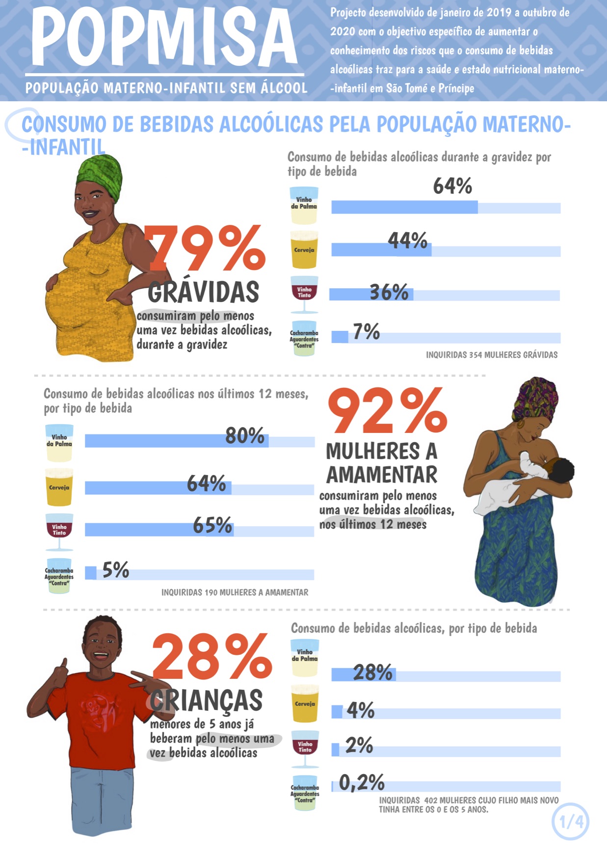 Apresentação dos resultados do Projecto POPMISA - Estudo sobre consumo de álcool na população materno-infantil em São Tomé e Príncipe